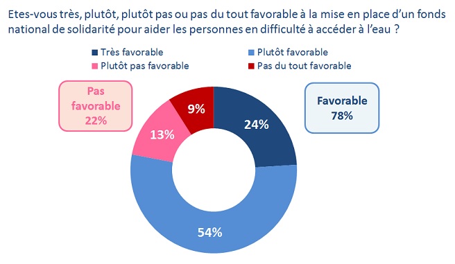 ipsos_sondage_droit_a_l_eau_france_libertes_mai_2014.jpg