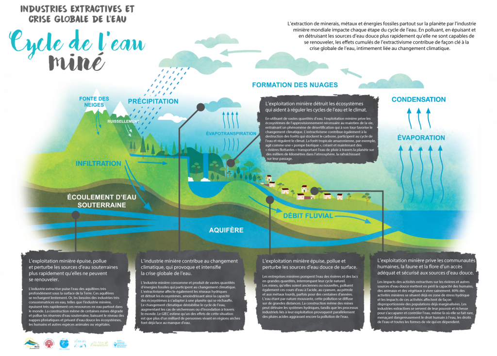 Infographie Gaia Foundation Cycle de l'eau miné